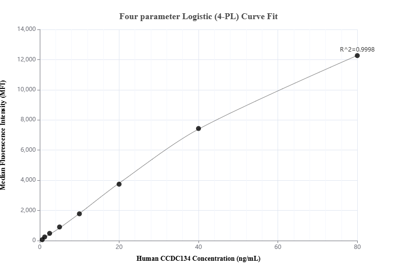 Cytometric bead array standard curve of MP01057-2, CCDC134 Recombinant Matched Antibody Pair, PBS Only. Capture antibody: 84106-4-PBS. Detection antibody: 84106-1-PBS. Standard: Ag21990. Range: 0.625-80 ng/mL.  